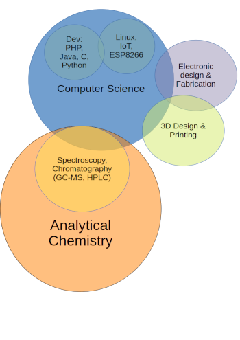 venn diagram of my interest and experience